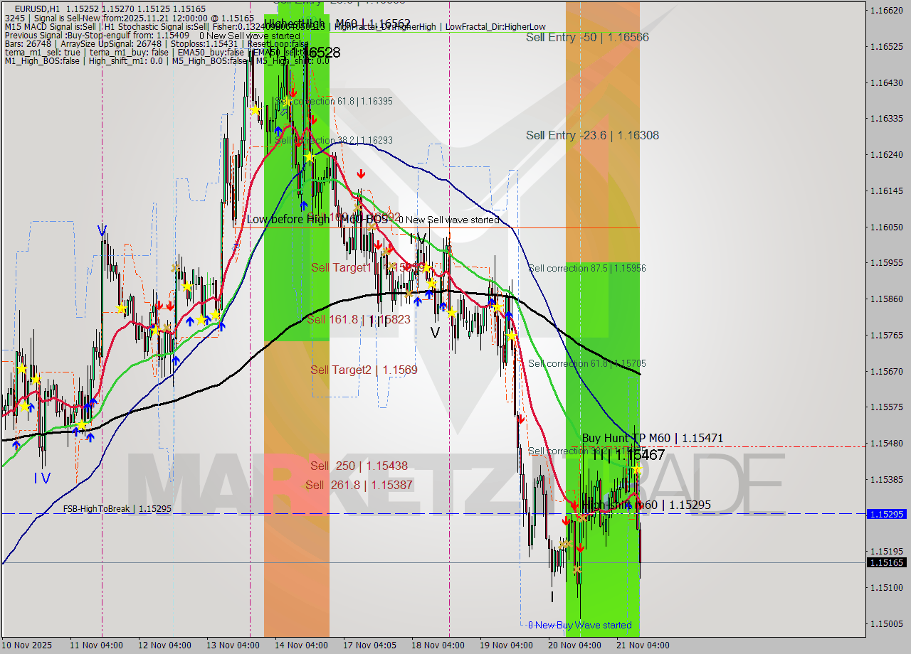 EURUSD MTF analysis at 2025.11.21 12:28