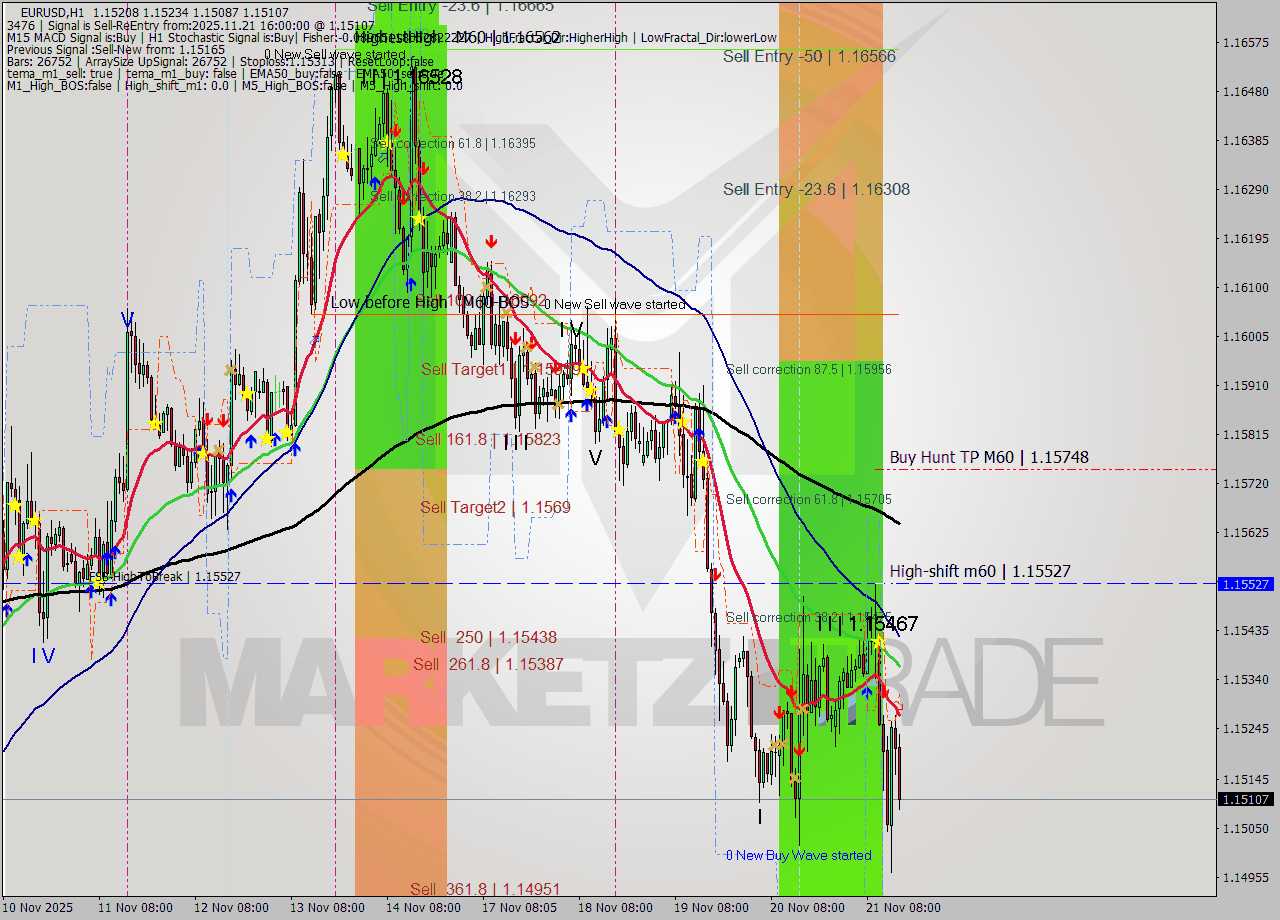 EURUSD MTF analysis at 2025.11.21 16:23