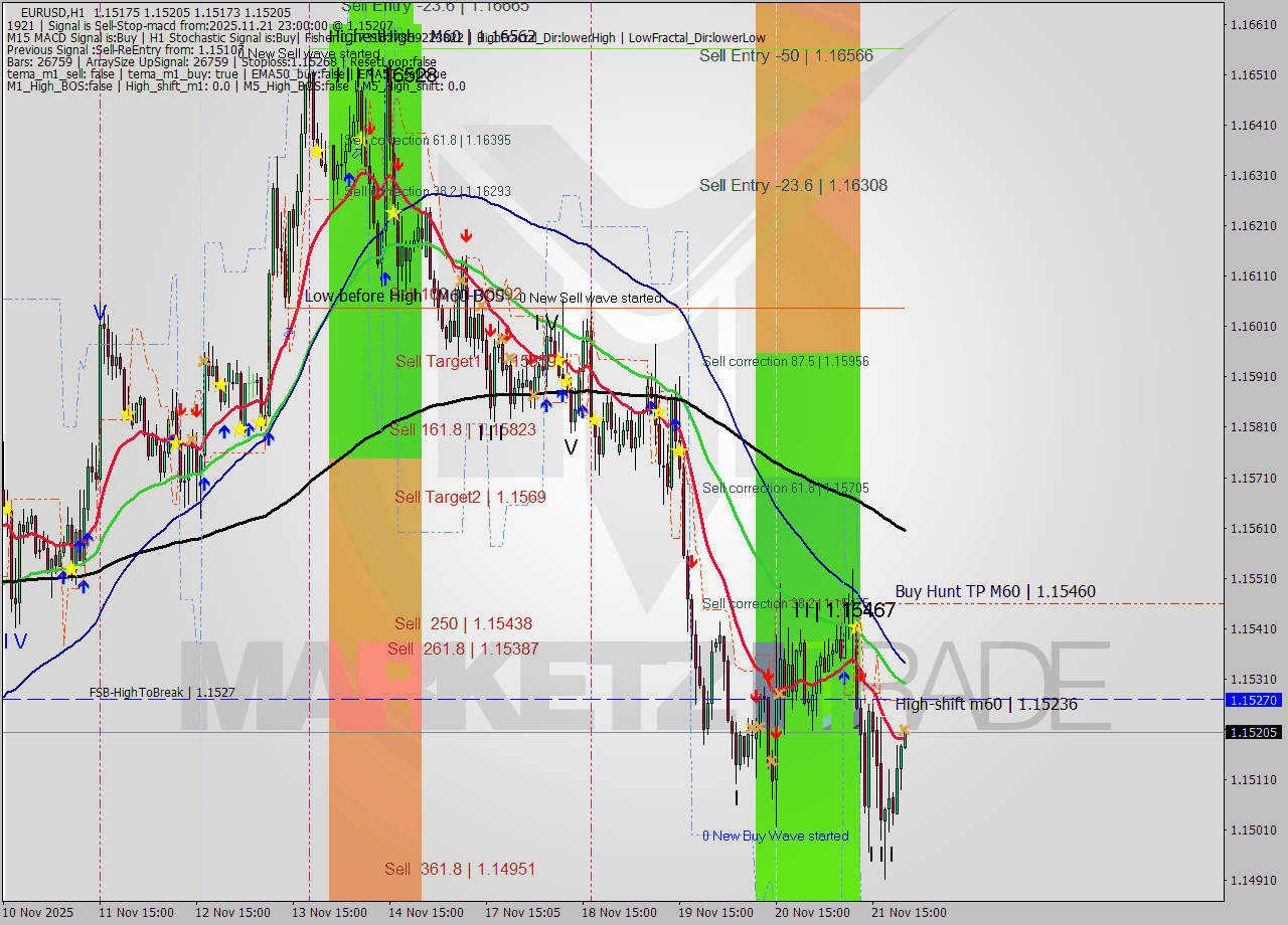 EURUSD MTF analysis at 2025.11.21 23:17