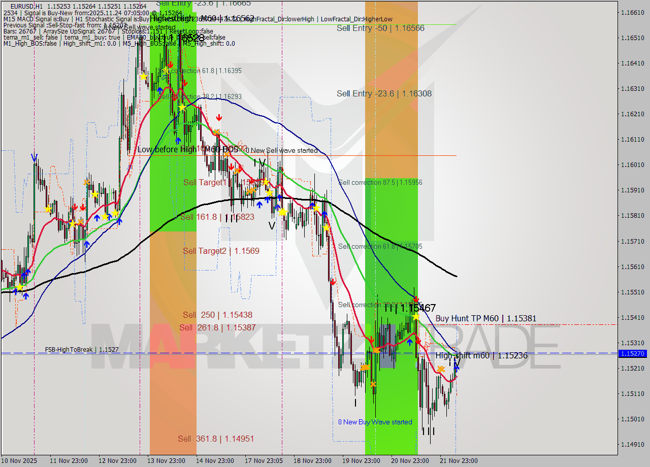 EURUSD MTF analysis at 2025.11.24 07:05