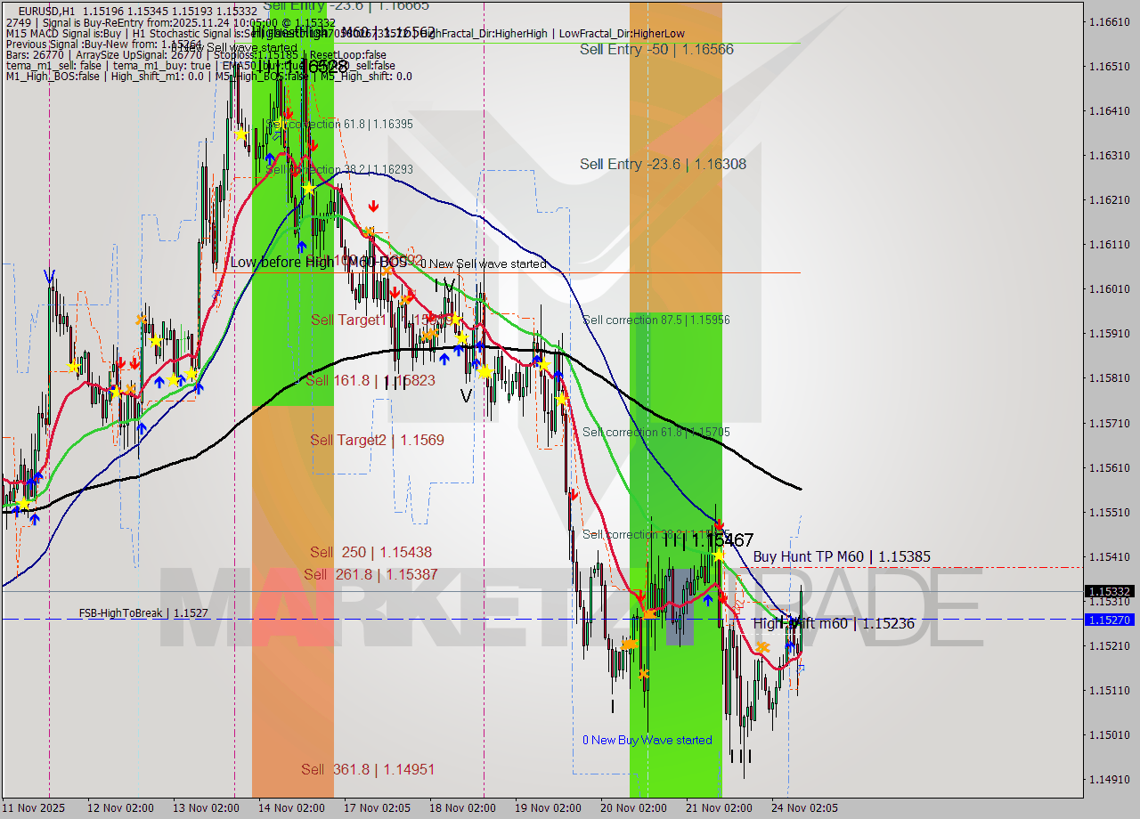 EURUSD MTF analysis at 2025.11.24 10:36