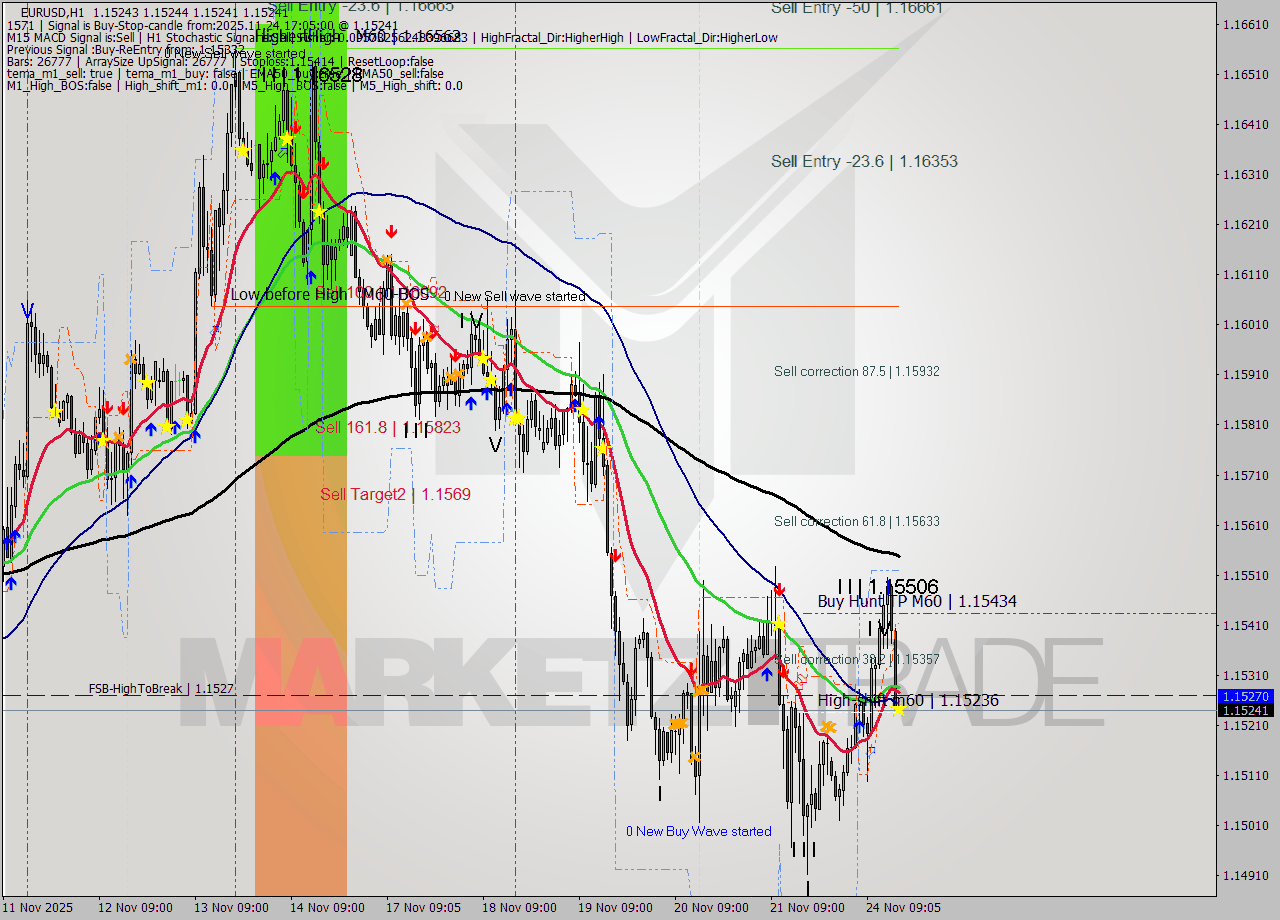 EURUSD MTF analysis at 2025.11.24 17:05
