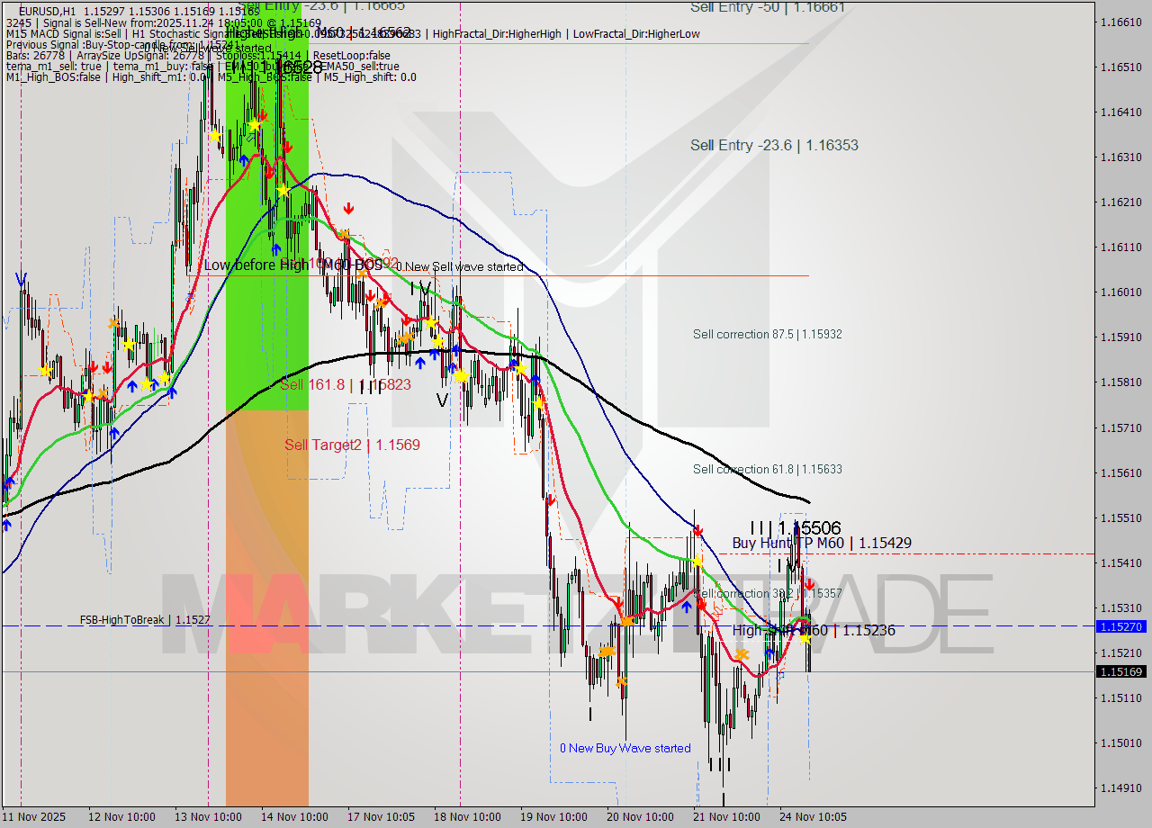 EURUSD MTF analysis at 2025.11.24 19:01