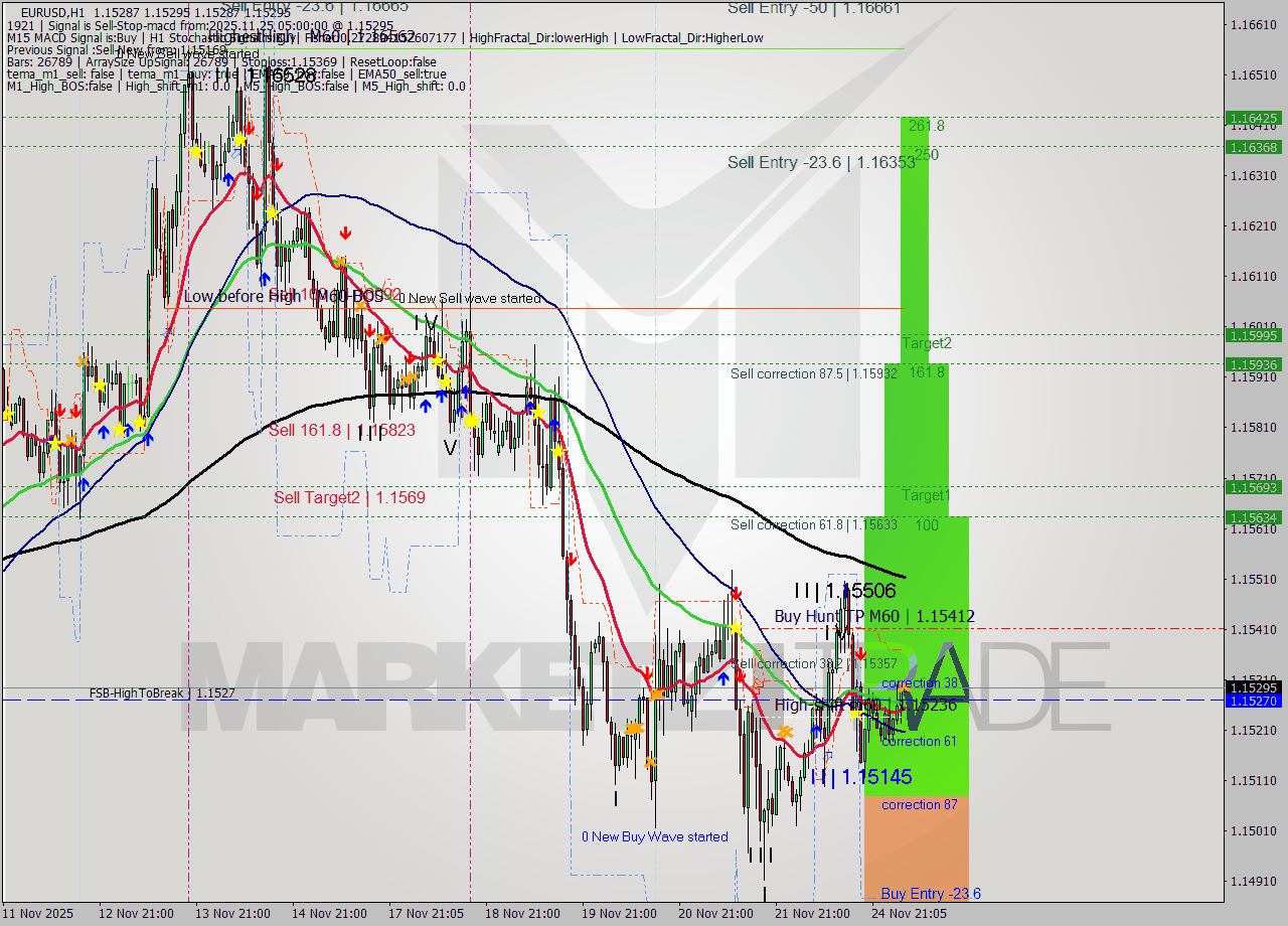 EURUSD MTF analysis at 2025.11.25 05:00