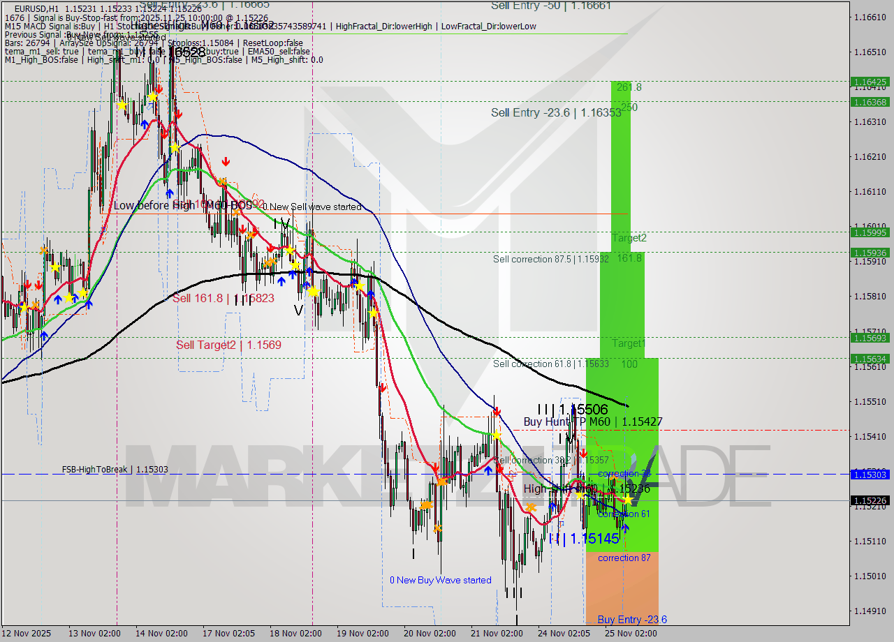 EURUSD MTF analysis at 2025.11.25 10:00