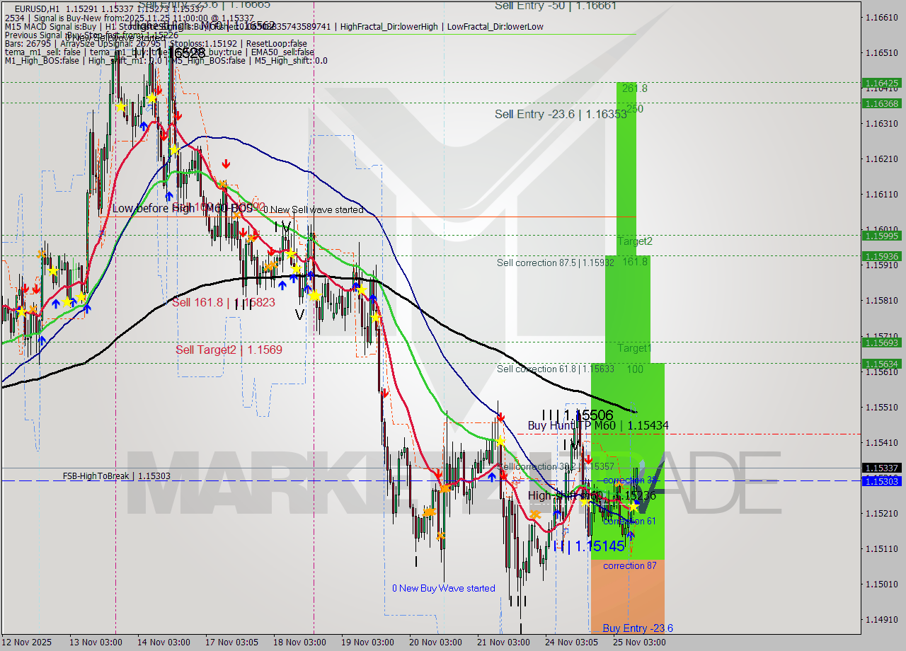 EURUSD MTF analysis at 2025.11.25 11:16