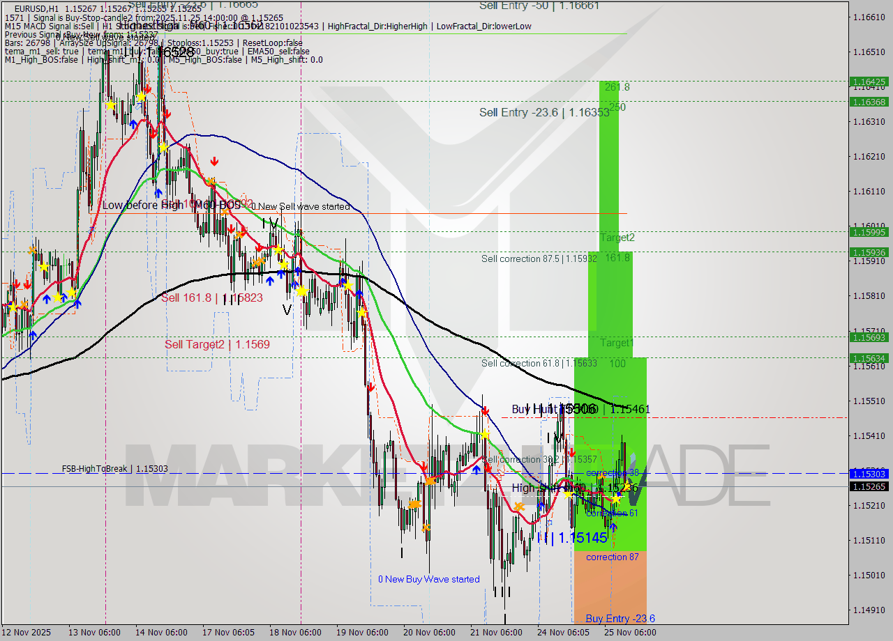 EURUSD MTF analysis at 2025.11.25 14:00
