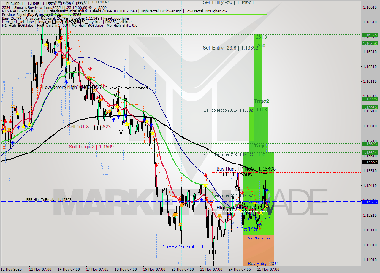 EURUSD MTF analysis at 2025.11.25 15:16