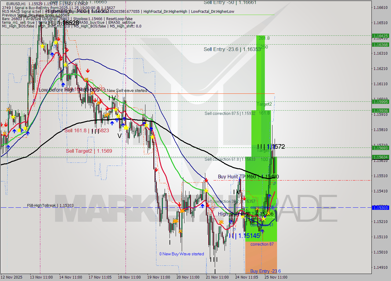 EURUSD MTF analysis at 2025.11.25 19:08