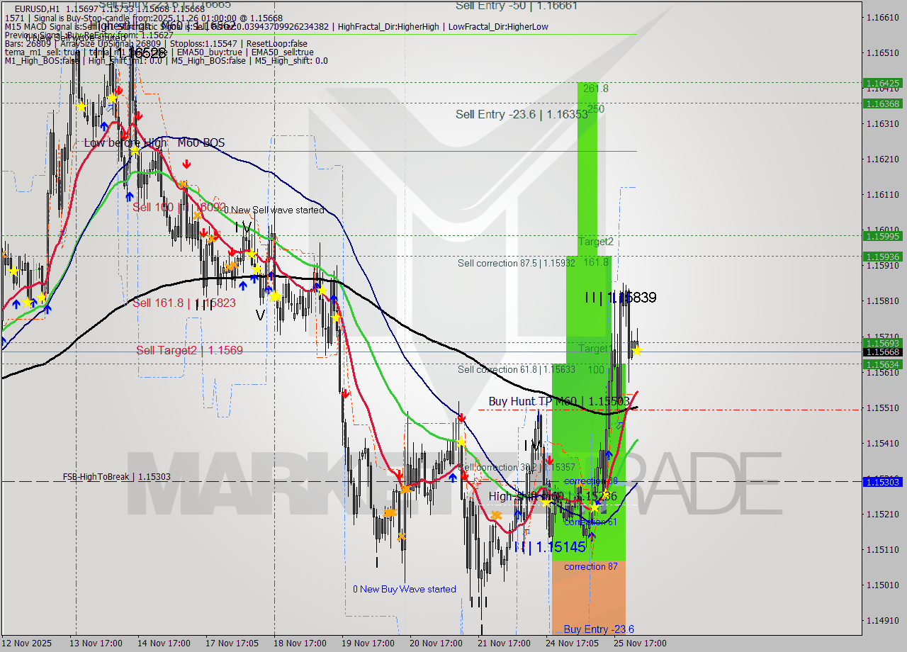 EURUSD MTF analysis at 2025.11.26 01:36