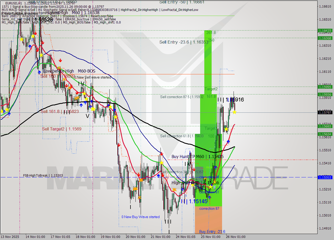 EURUSD MTF analysis at 2025.11.26 09:48