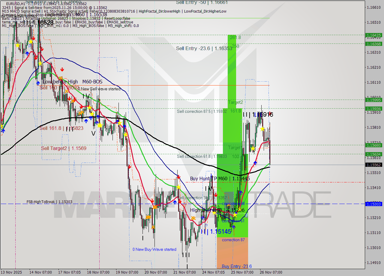 EURUSD MTF analysis at 2025.11.26 15:46