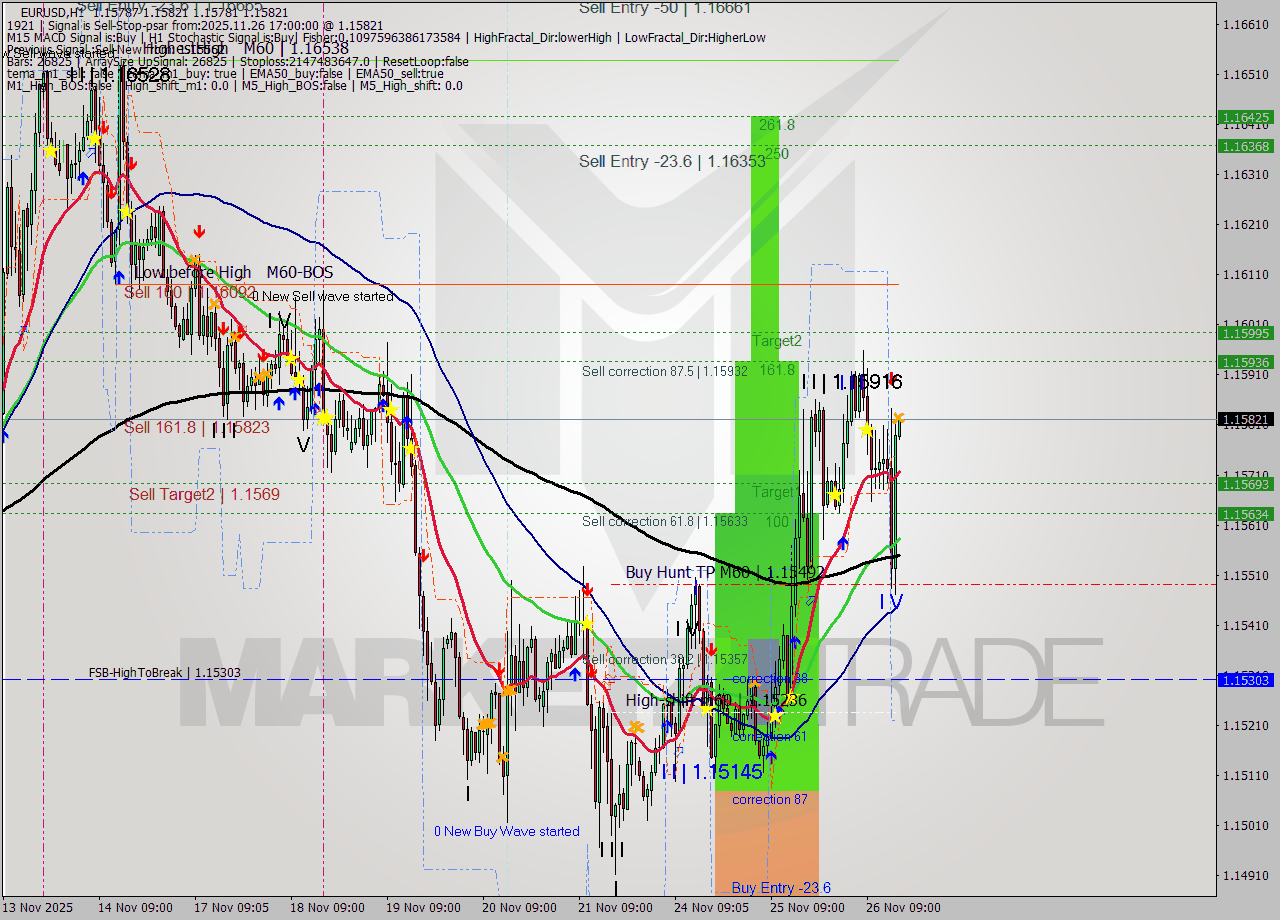 EURUSD MTF analysis at 2025.11.26 17:01