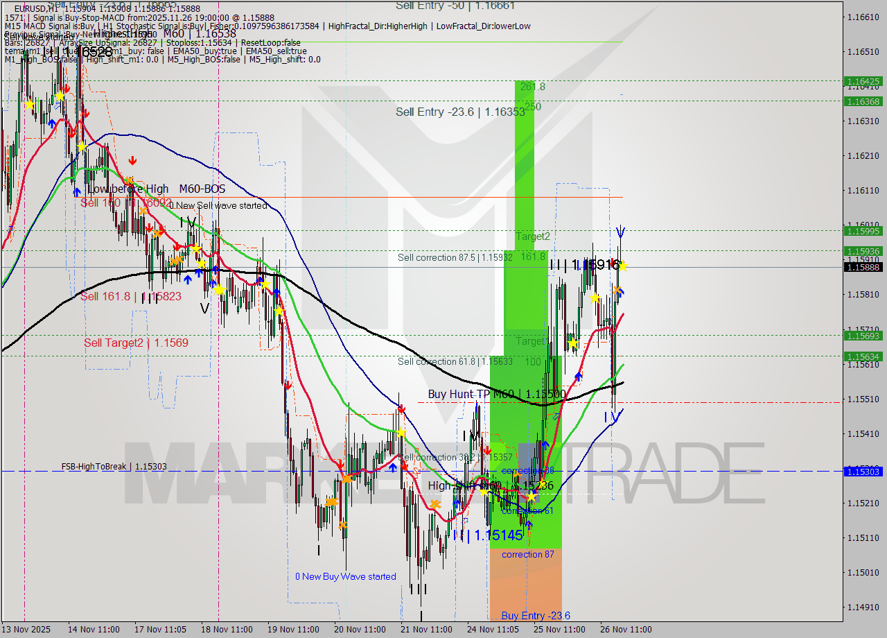 EURUSD MTF analysis at 2025.11.26 19:01