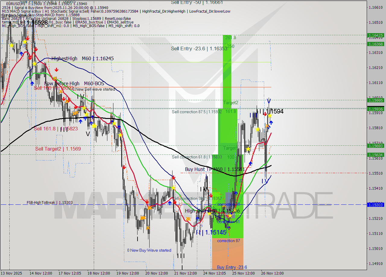 EURUSD MTF analysis at 2025.11.26 20:04