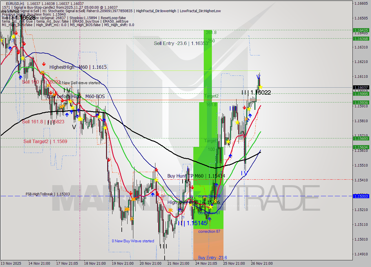EURUSD MTF analysis at 2025.11.27 05:00