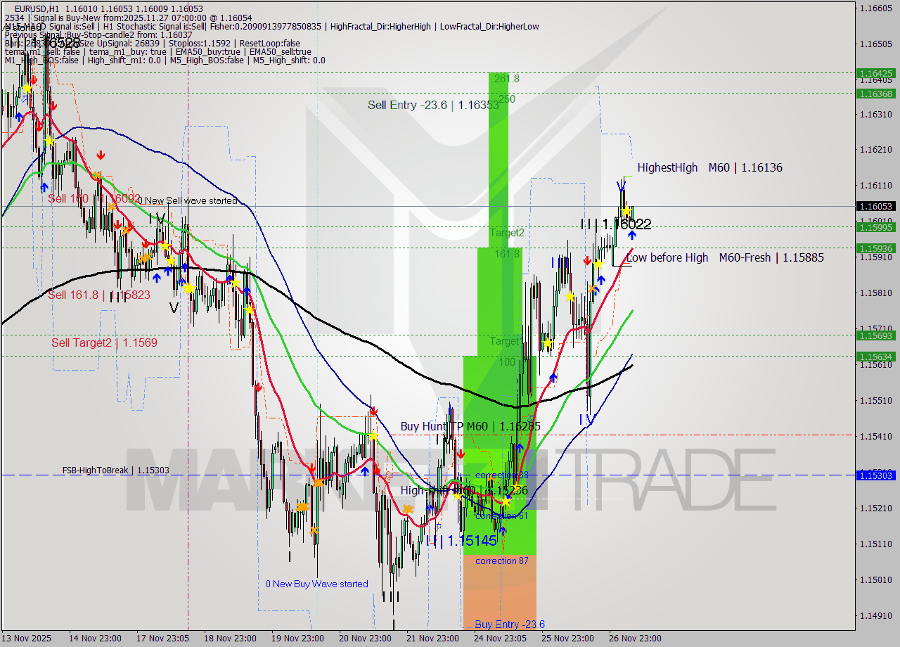 EURUSD MTF analysis at 2025.11.27 07:21
