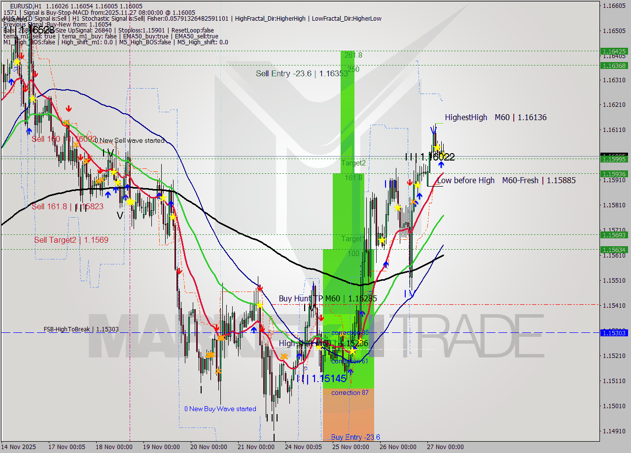 EURUSD MTF analysis at 2025.11.27 08:20