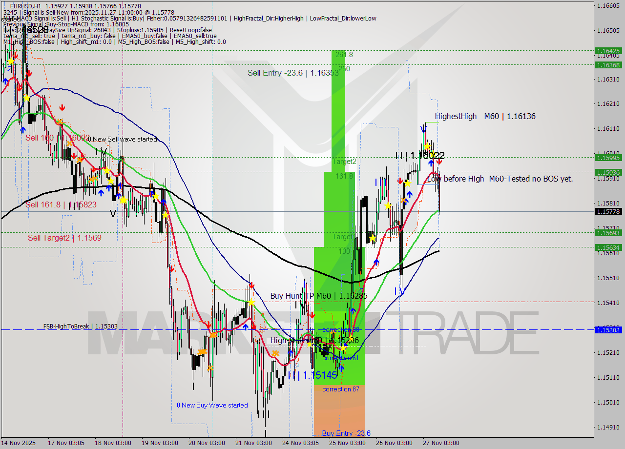 EURUSD MTF analysis at 2025.11.27 11:33