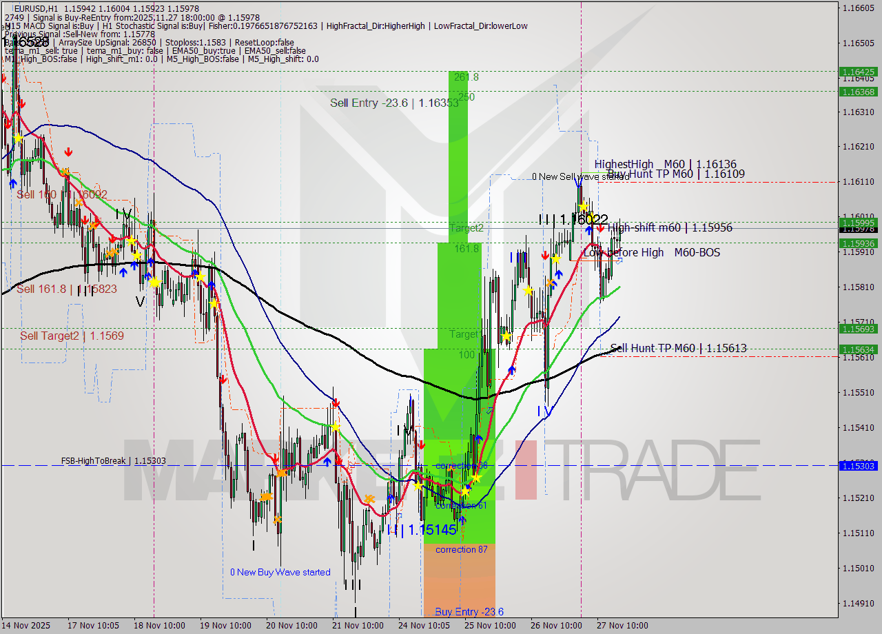 EURUSD MTF analysis at 2025.11.27 18:57