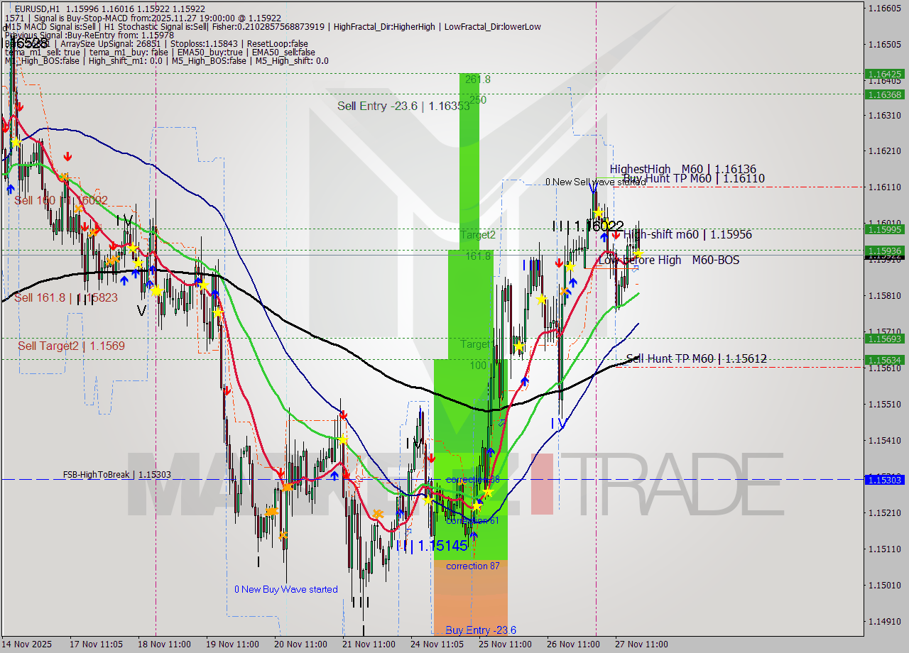 EURUSD MTF analysis at 2025.11.27 19:46