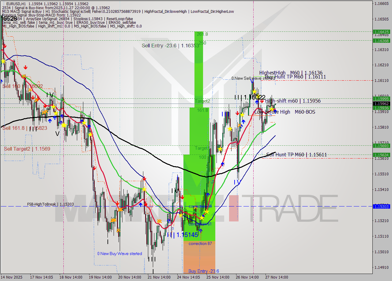 EURUSD MTF analysis at 2025.11.27 22:03
