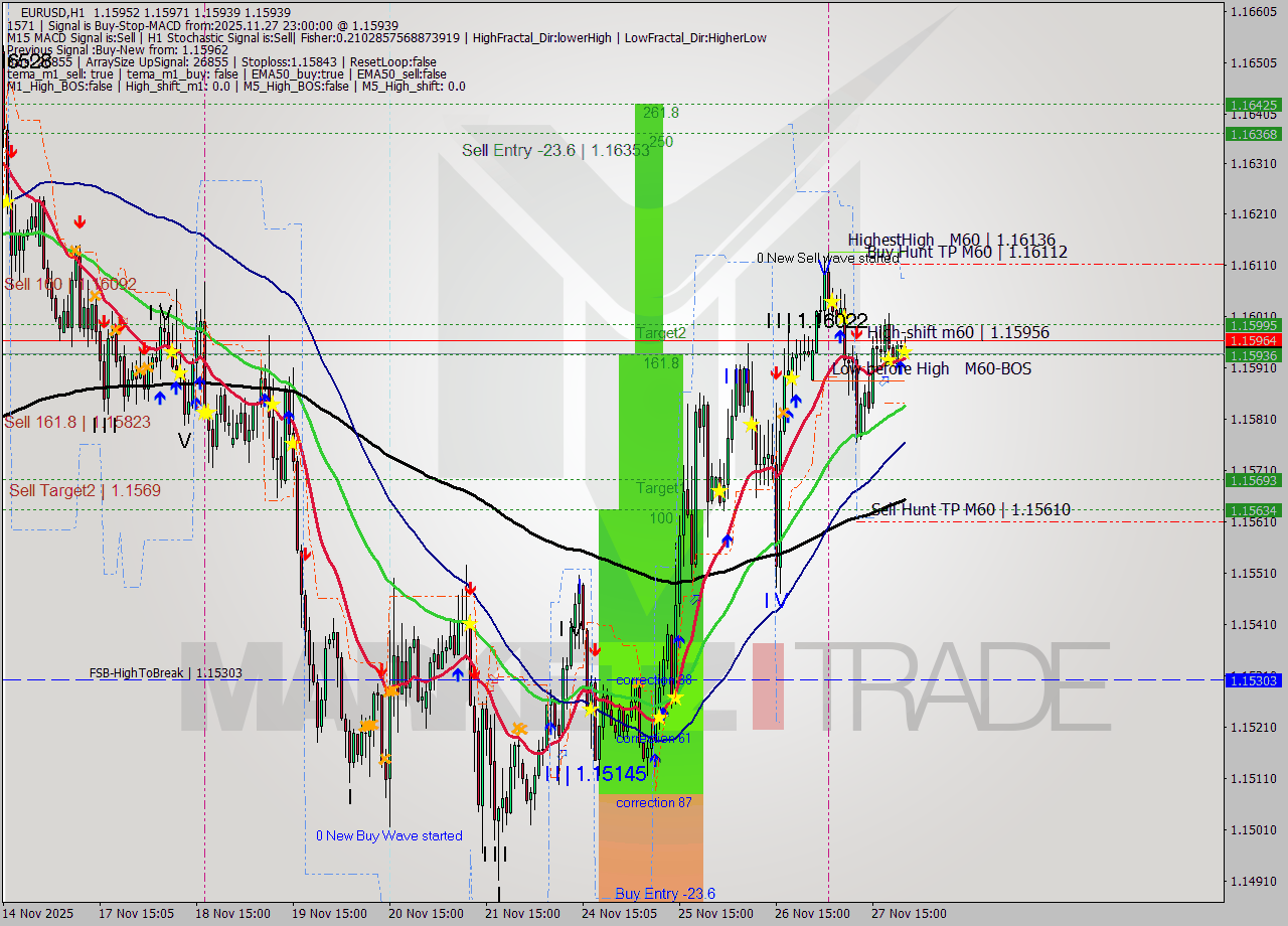 EURUSD MTF analysis at 2025.11.28 00:00