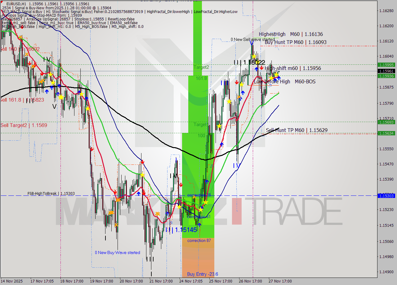 EURUSD MTF analysis at 2025.11.28 01:00