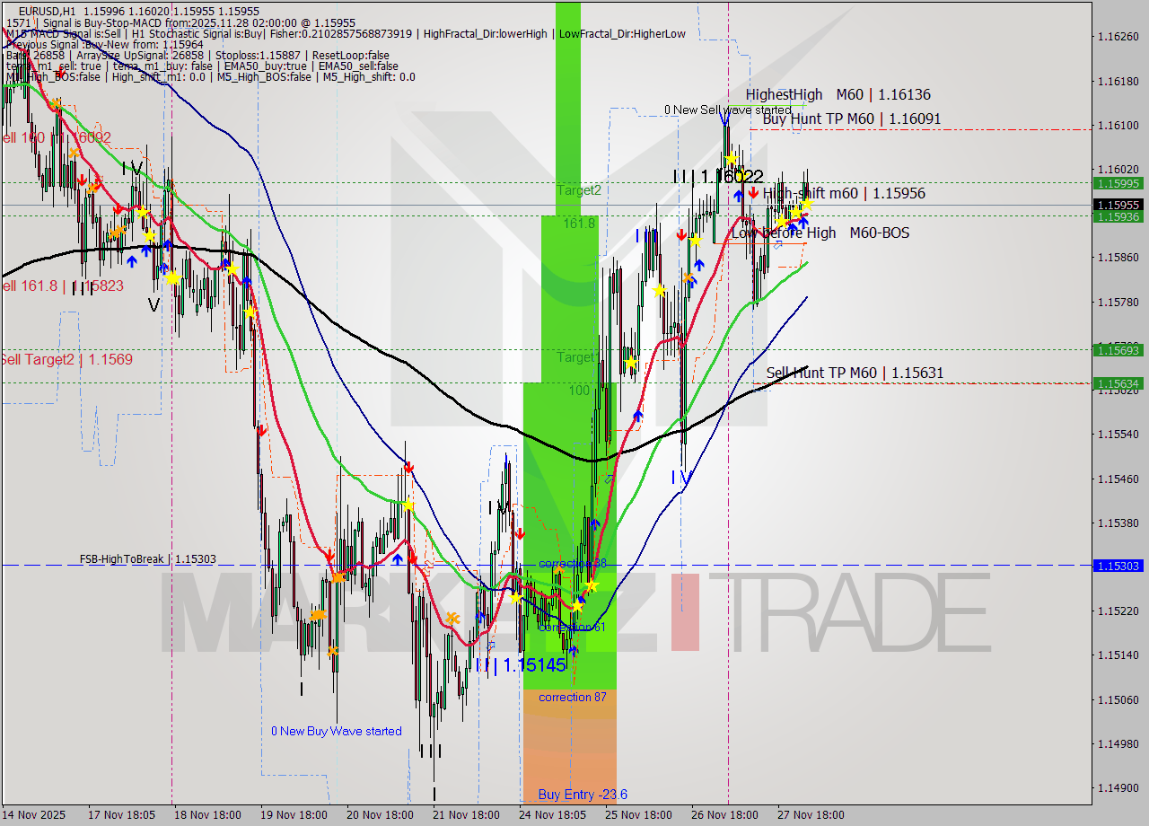 EURUSD MTF analysis at 2025.11.28 02:32