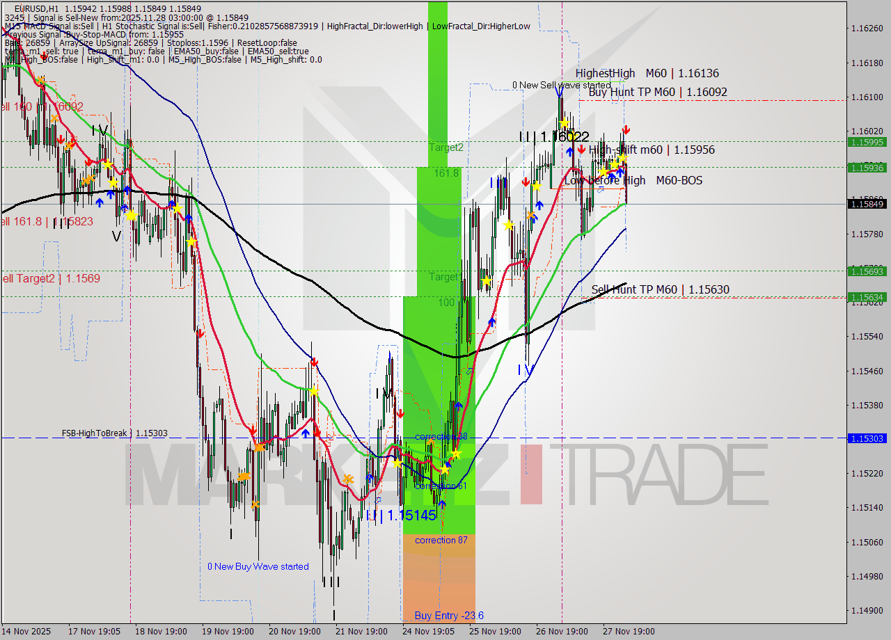 EURUSD MTF analysis at 2025.11.28 03:48