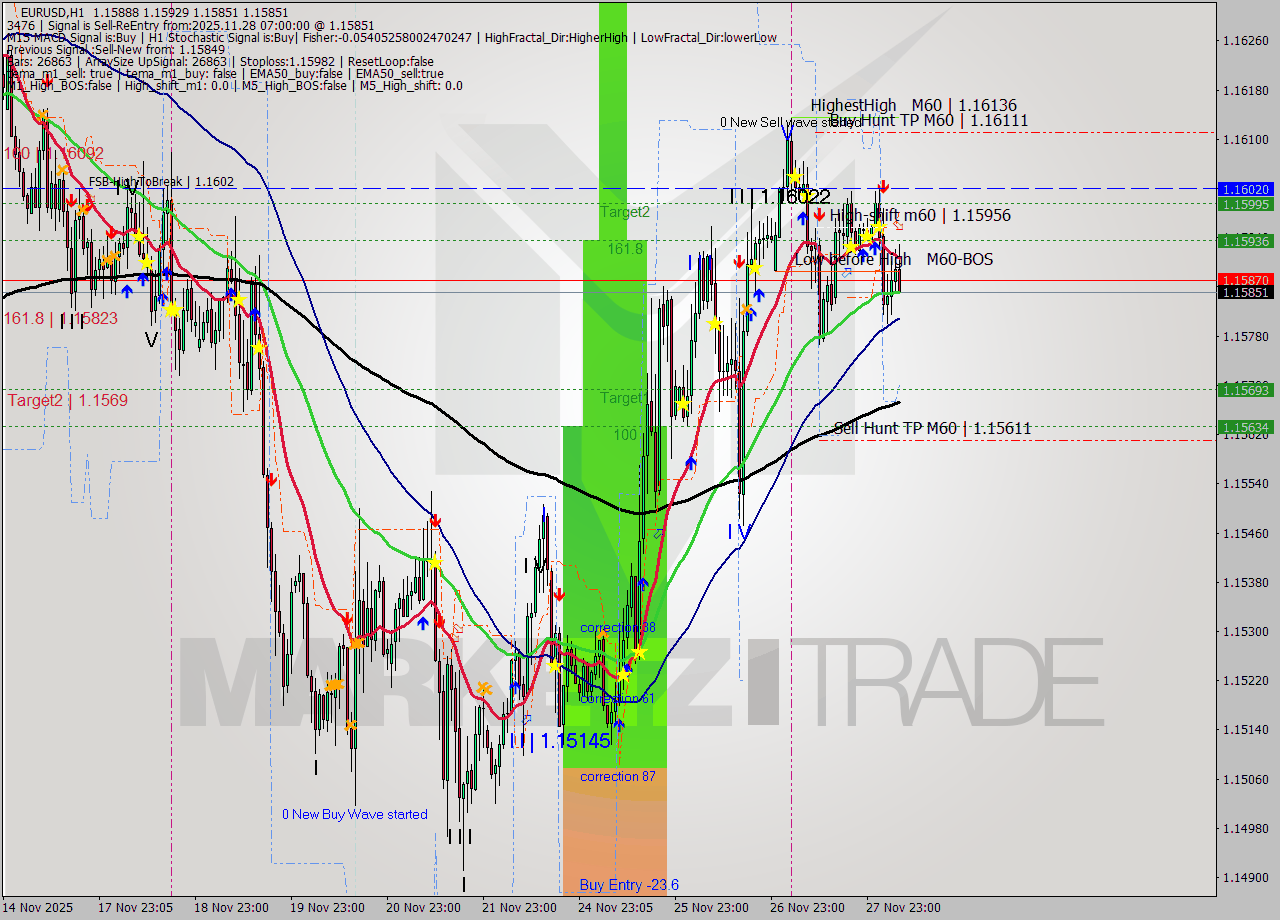 EURUSD MTF analysis at 2025.11.28 07:16
