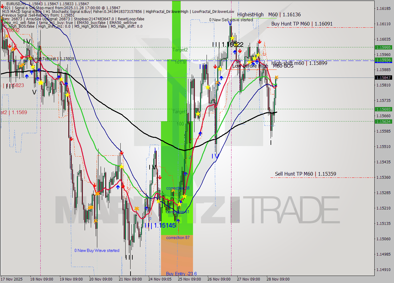EURUSD MTF analysis at 2025.11.28 17:02