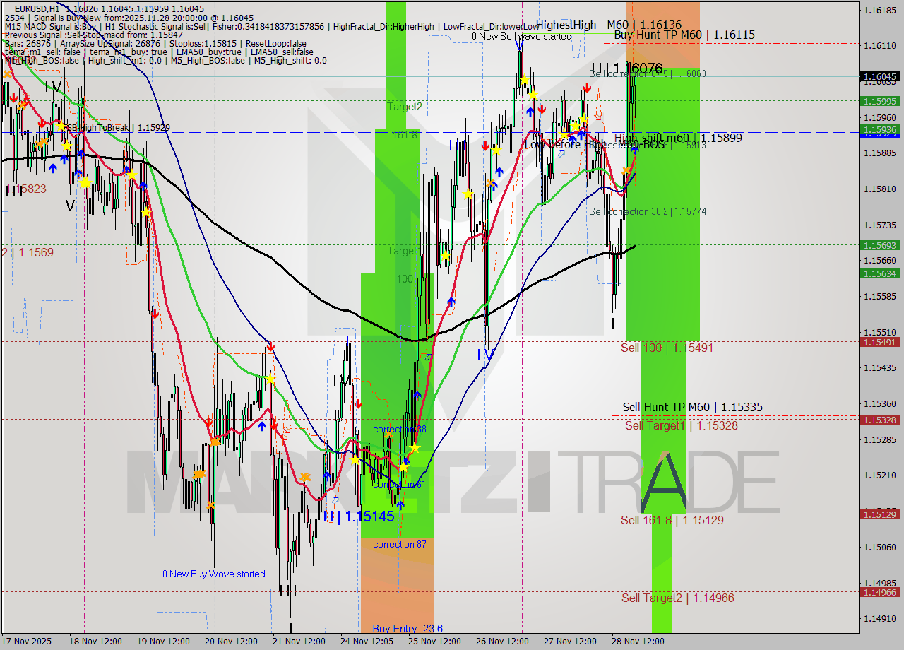 EURUSD MTF analysis at 2025.11.28 20:37