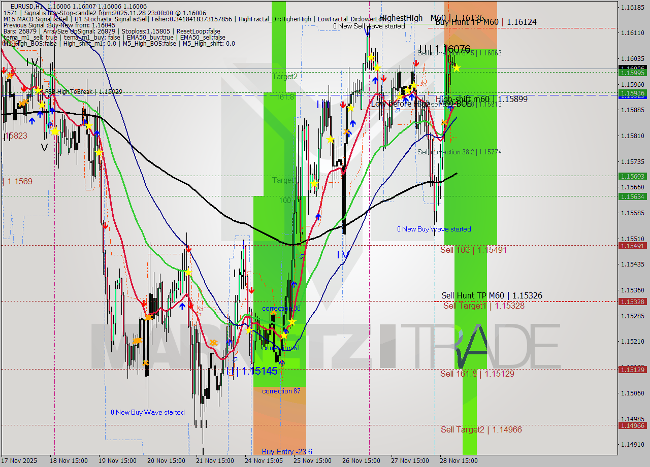 EURUSD MTF analysis at 2025.11.28 23:00
