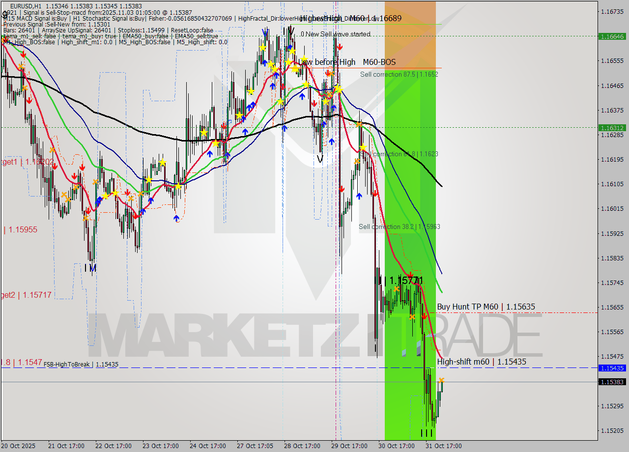 EURUSD MTF analysis at 2025.11.03 01:11