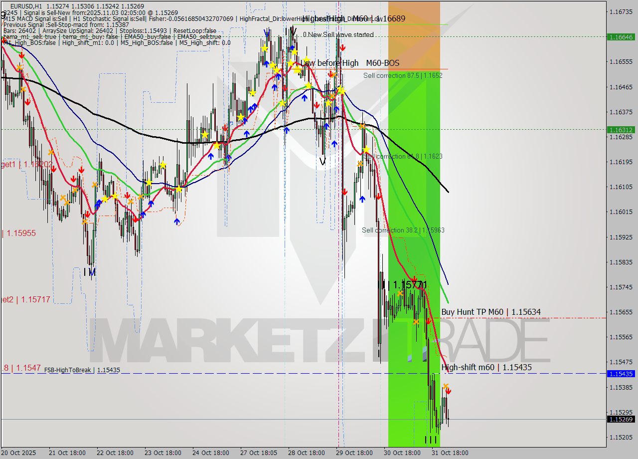 EURUSD MTF analysis at 2025.11.03 02:56