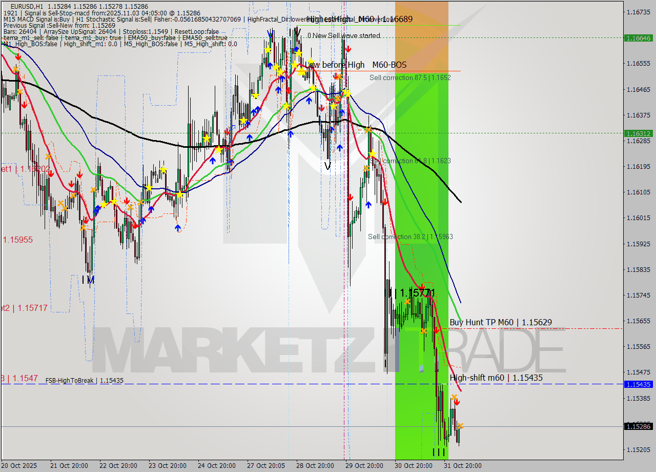 EURUSD MTF analysis at 2025.11.03 04:06