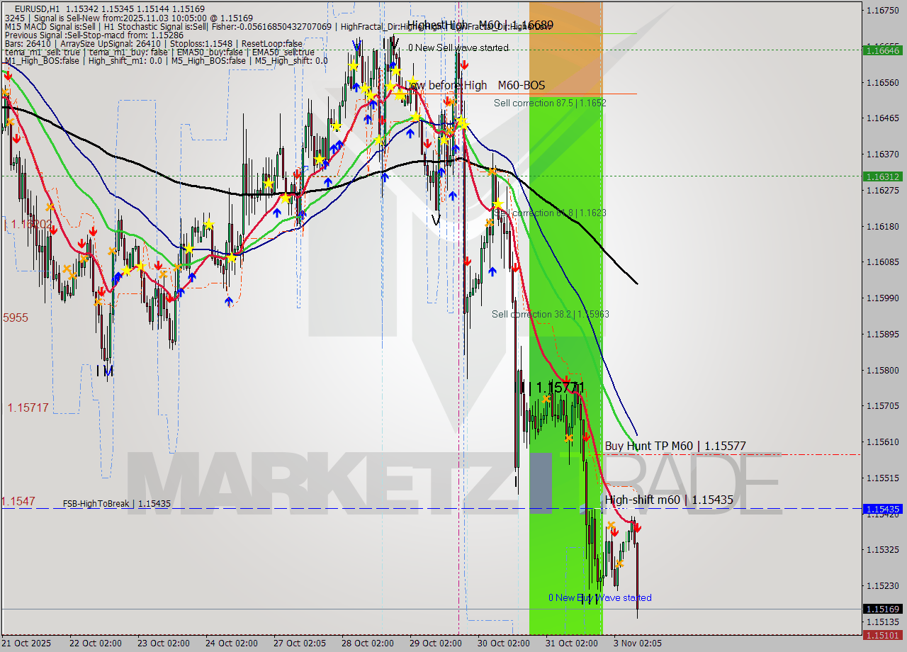 EURUSD MTF analysis at 2025.11.03 10:44