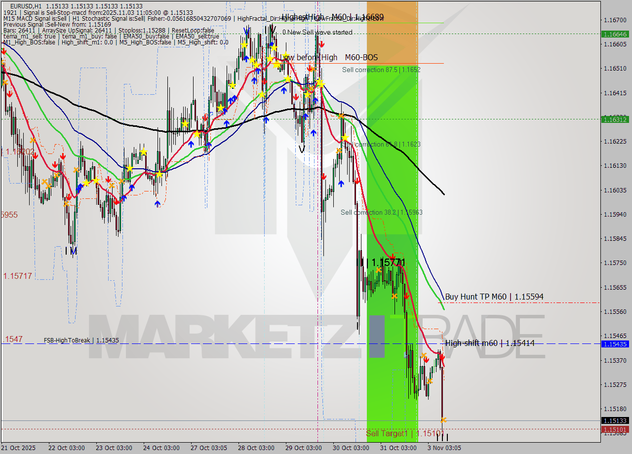 EURUSD MTF analysis at 2025.11.03 11:05