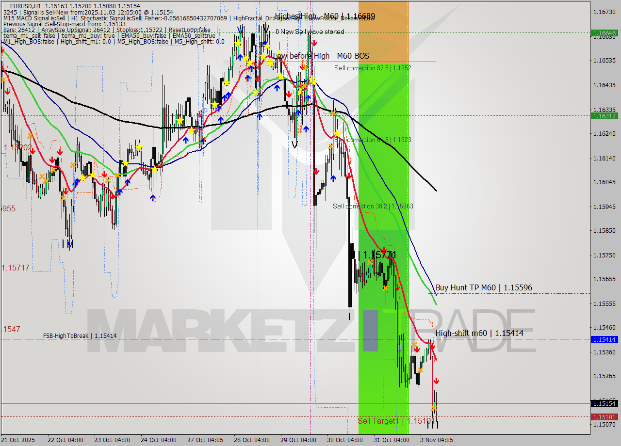 EURUSD MTF analysis at 2025.11.03 12:41