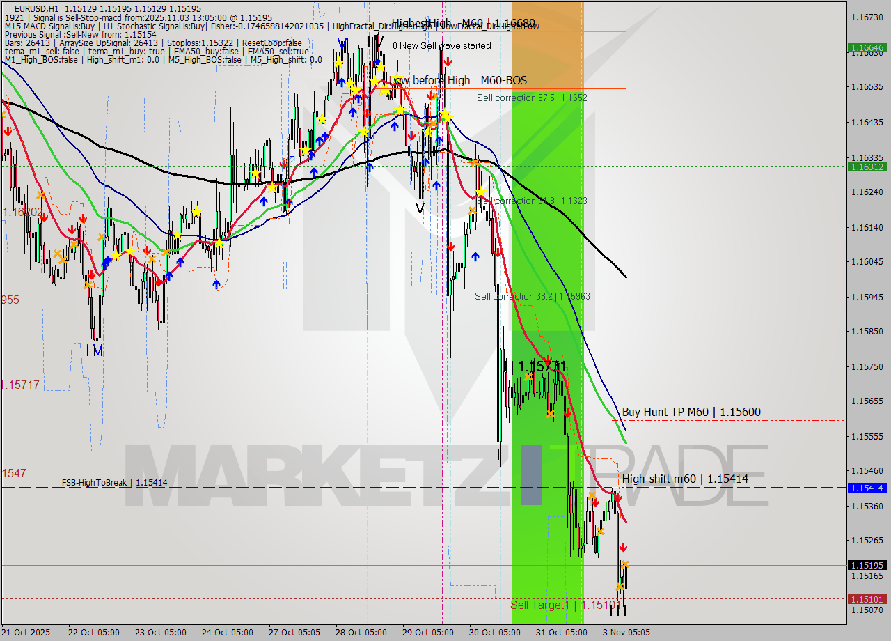 EURUSD MTF analysis at 2025.11.03 13:12