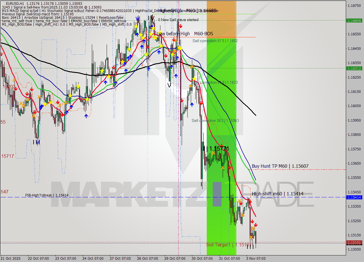 EURUSD MTF analysis at 2025.11.03 15:30