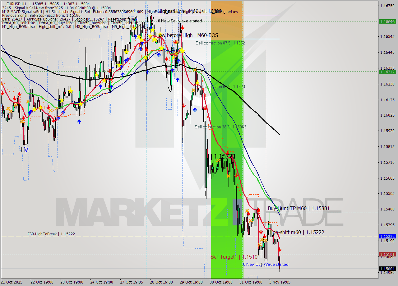EURUSD MTF analysis at 2025.11.04 03:36