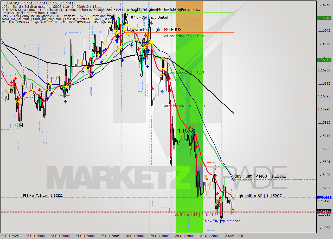 EURUSD MTF analysis at 2025.11.04 04:59