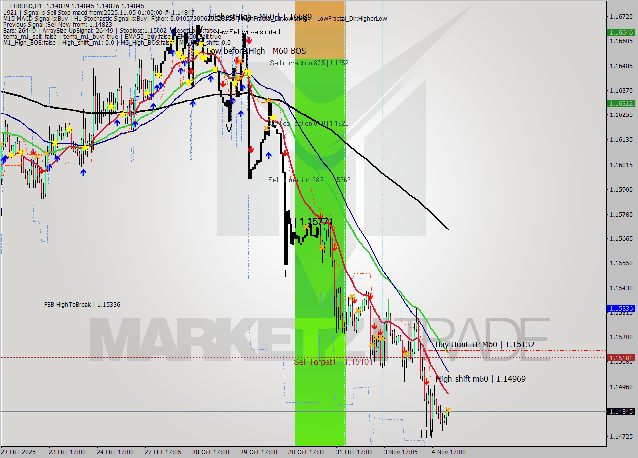 EURUSD MTF analysis at 2025.11.05 01:19