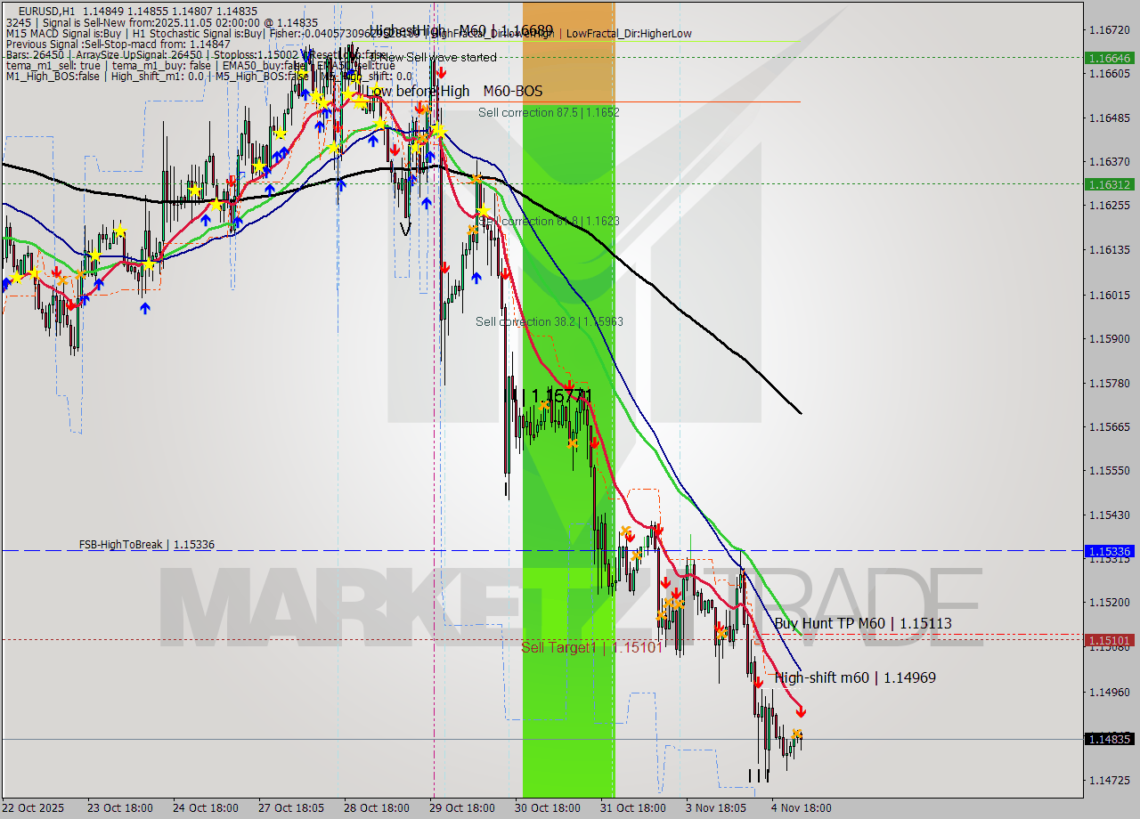 EURUSD MTF analysis at 2025.11.05 02:46