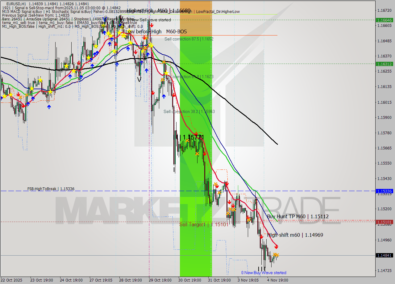 EURUSD MTF analysis at 2025.11.05 03:01