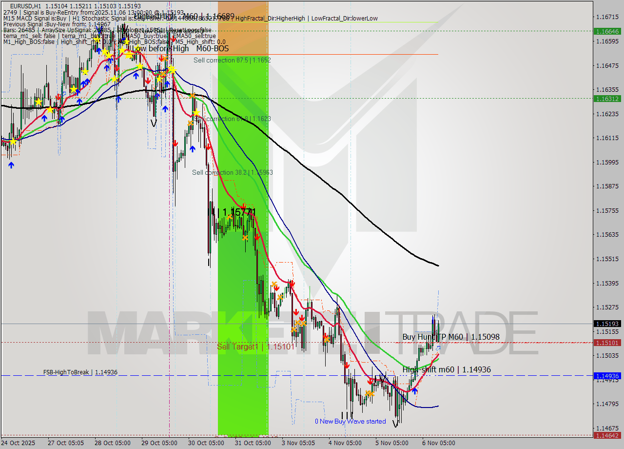 EURUSD MTF analysis at 2025.11.06 13:49