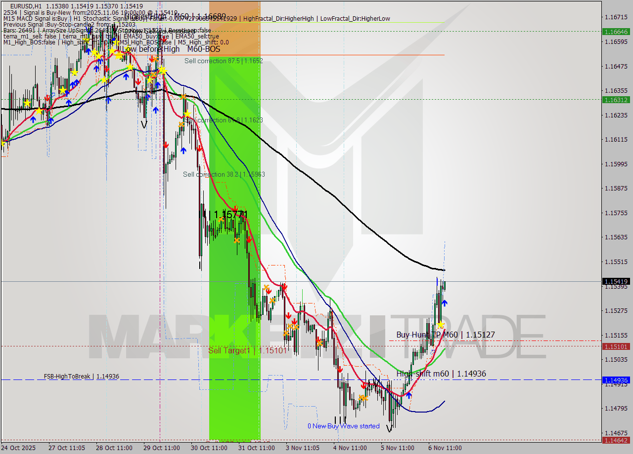EURUSD MTF analysis at 2025.11.06 19:16