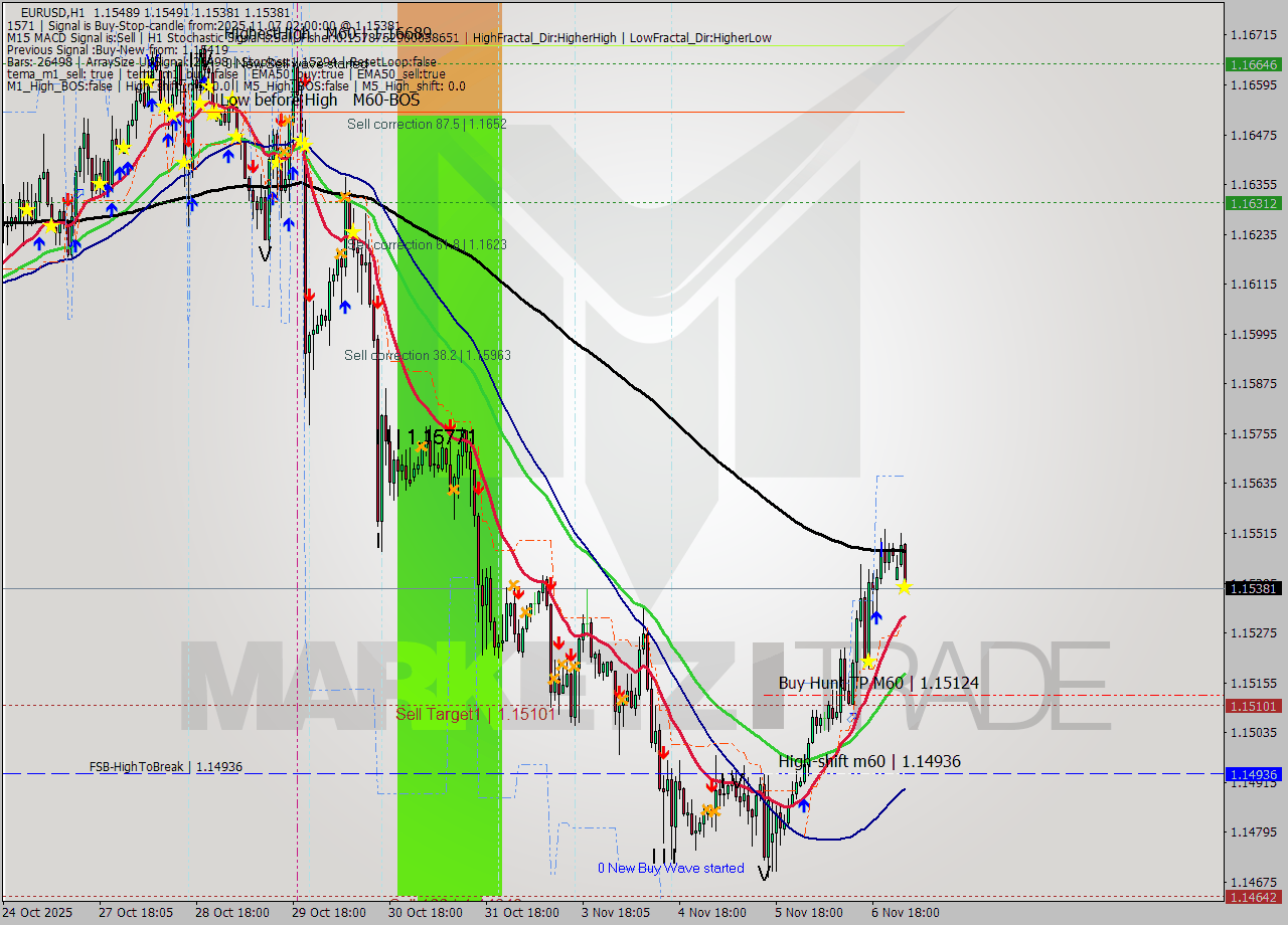 EURUSD MTF analysis at 2025.11.07 02:53